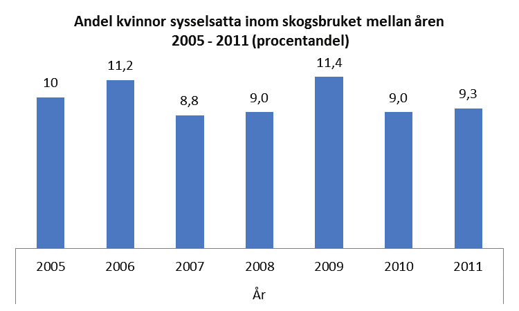 Figur 1. Andel kvinnor sysselsatta inom skogsbruket åren 2005-2011 ( %- andelar). Skogsstatistisk årsbok (2012).