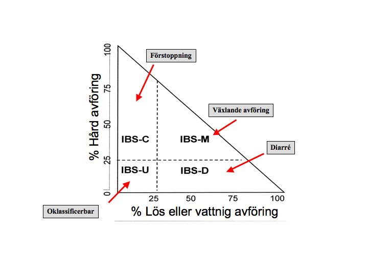 kroniskt trötthetssyndrom 37, 38. Psykiska symtom som ångest, depression och dysfunktionell coping är också associerade till IBS 39-41.