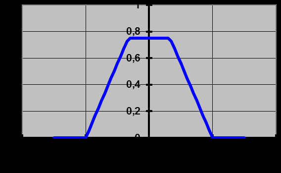 Fig. 1: Sammanslagen symmetrisk trapetsformad sannolikhetsfördelning med värdet β=0,33 för kantparametern, erhållen genom faltning av två rektangulära fördelningar.