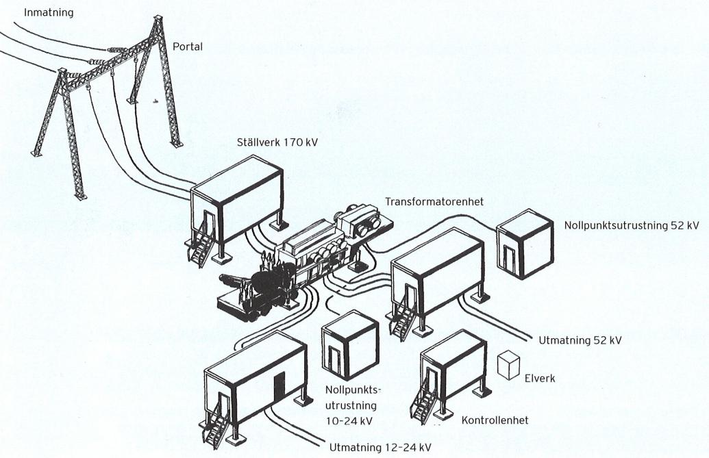 7.3.3. Mobil transformator- och ställverksstation Svenska kraftnät har, tillsammans med Vattenfall Eldistribution AB och E.