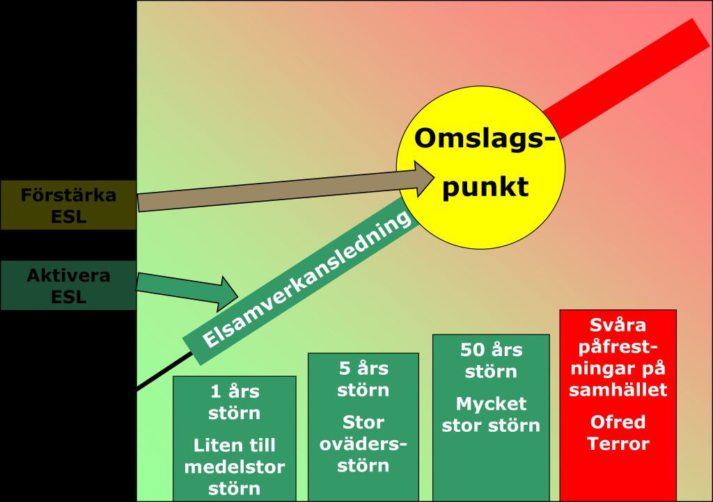 Häri regleras uppgifterna att vid störningar samverka om bland annat resursutnyttjande avseende personal, materiel, fordon etc. 1.3.