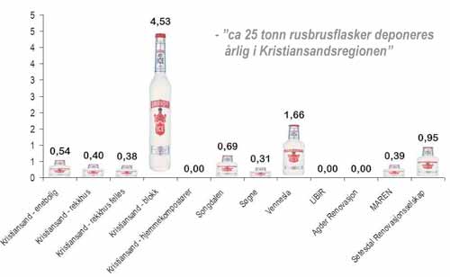 insamlingssystem tas vid den regionala komposterings- eller biogasanläggningen.