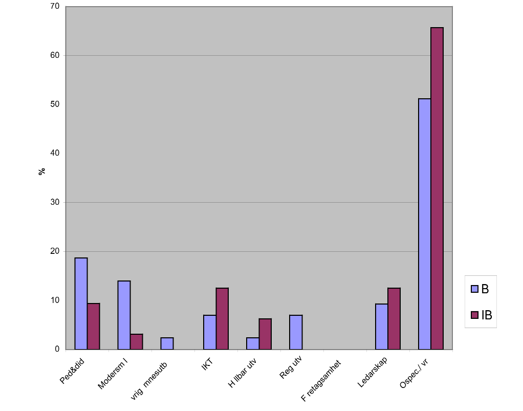 innehåll Diagram 3: Innehåll Det är inte lätt att skönja signifikanta skillnader mellan de två ansökningsgrupperna b (beviljade) och ib (icke beviljade) i fråga om innehållet utom att beviljade