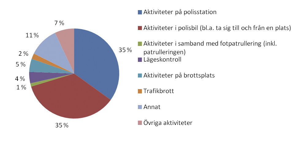 Vad ägnar sig polisen åt den rikstäckande studien Studiens övergripande fråga rör hur mycket tid som den studerade kategorin av poliser ägnar åt olika aktiviteter.