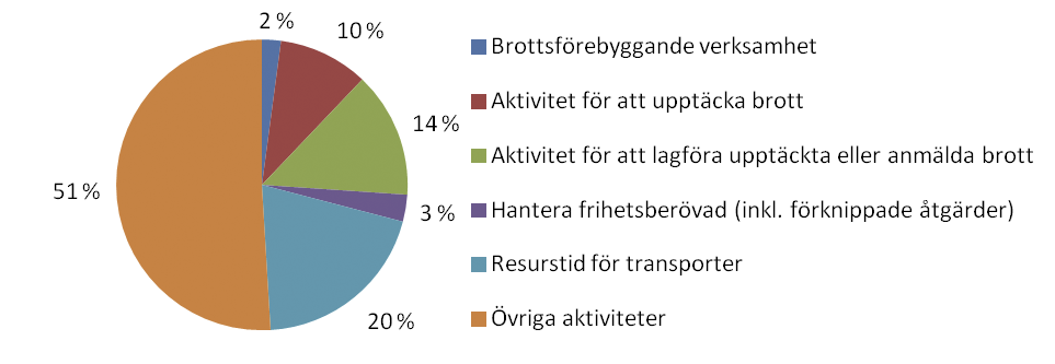 Aktiviteter uppdelade efter deras syfte I detta avsnitt har de olika aktiviteterna förts samman efter deras syfte om målet med aktiviteten har varit att förebygga, upptäcka eller lagföra brott.