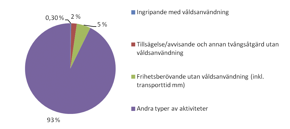 Aktiviteter där tvång eller våld kommit till användning En del av polisens uppgifter handlar om att genomföra olika former av tvångsåtgärder. Andra myndigheter kan även begära biträde av polisen.