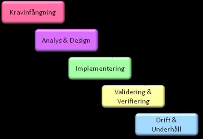 Grundtanken med Agila metoder är att i en föränderlig värld krävs utvecklingsmetoder som hanterar förändring som en del av verkligheten, inte sådana som blundar för
