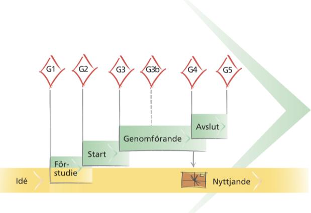 De agila principerna De agila principerna bör vara vägledande i alla projekt där man har för avsikt att arbeta lättrörligt.