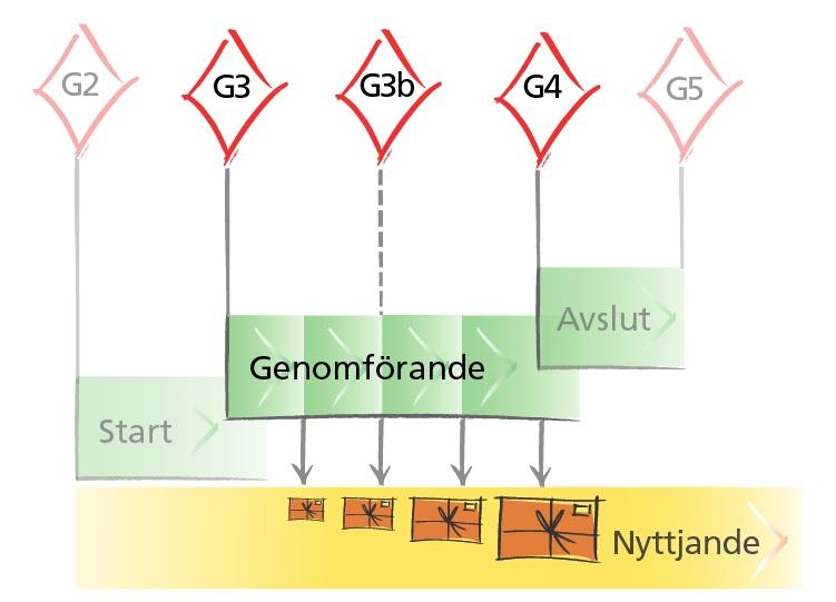 eller ej. Denna grundtanke är sund även när man tillämpar agil projektledning.