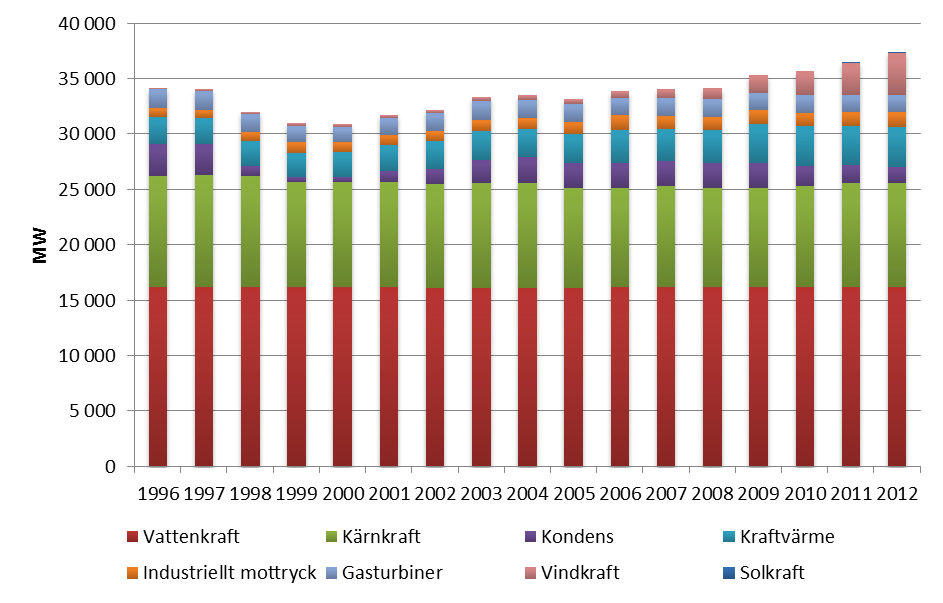 Figur 4 Installerad elproduktionskapacitet i Sverige per kraftslag, 1996-2012 (MW) Källa: Svensk Energi. Figur 17 i Energiläget 20