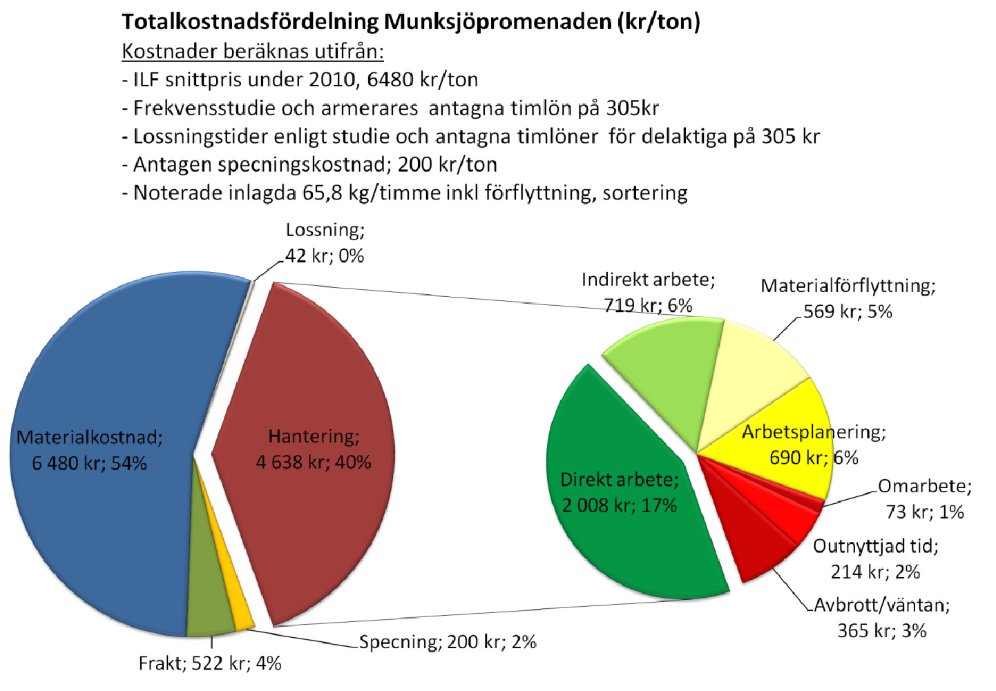 Materialflödet 227kg blandande A-järn, 101 järn fördelat på 6st olika littera.