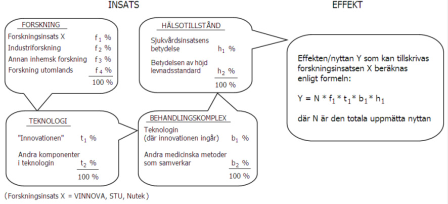 I rekonstruktionen av programteorin delas resultat och effekter in i tre delar: output (i form av det som programmet producerar mot olika målgrupper), effekter på kort och medellång sikt (exempelvis