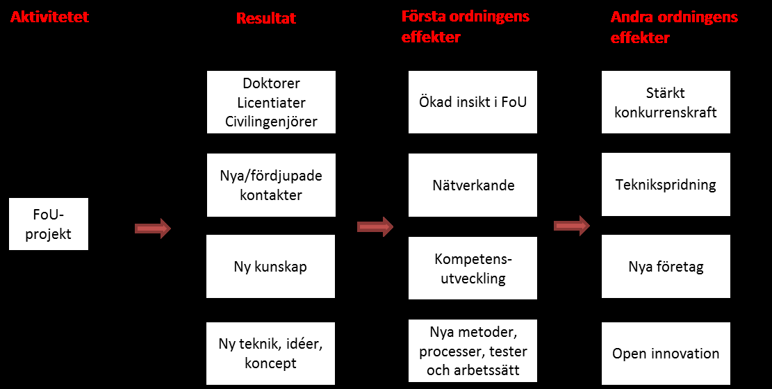 på innovationen utan också till förändringar i levnadsstandard. Även i detta steg försöker man räkna ut insatsens relativa andel för förbättringen av hälsotillstånd.