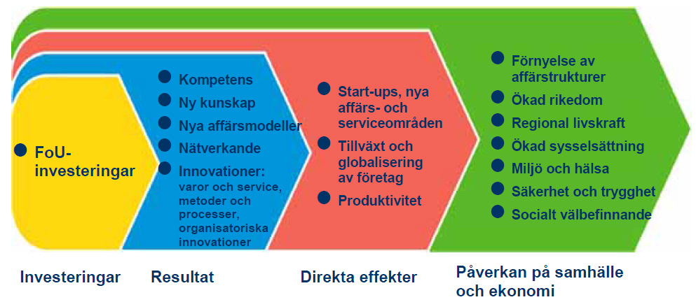 att satsningar inom FoI till sin karaktär utgörs av investeringar i långsiktiga utvecklingsprocesser som medför långa tidsspann mellan investering och märkbara slutliga effekter.