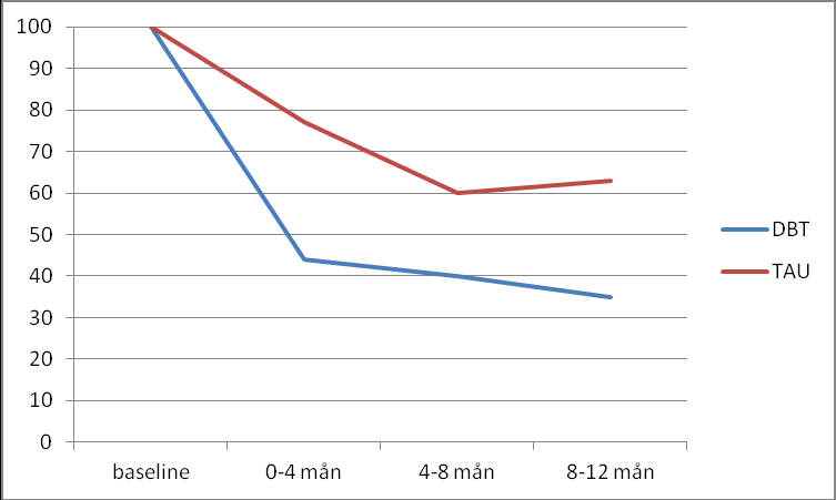 patienter med parasuicidala beteenden var signifikant lägre i DBT-gruppen än i kontrollgruppen under perioderna 0-4 månader och 8-12 månader in i behandlingen (se Figur 1)
