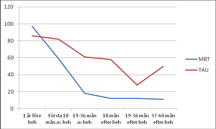 Figur 8. Antal akutmottagningsbesök i MBT- och TAU-gruppen före behandling, under behandling, och under 5 år efter behandling.