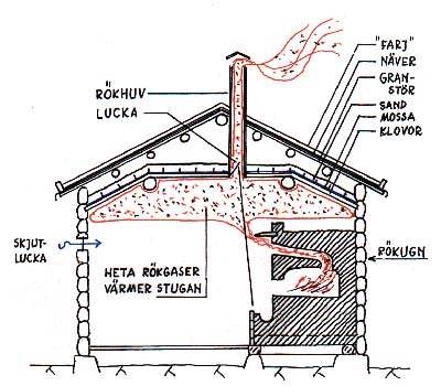 Rökstuga med rökugn och träkanal