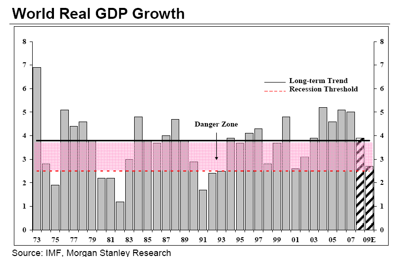 Global BNP förväntas ned mot 2,5% för 2009 klart