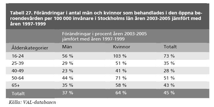 199 1997 1999 1 3 År Män u.b Män u Kvinnor u.