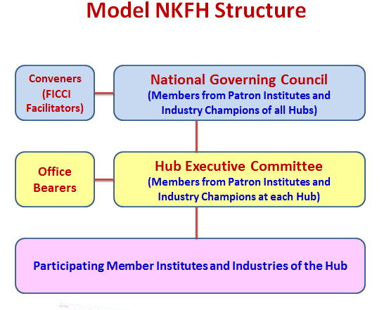Federation of Indian Chambers of Commerce and Industry lanserar National Knowledge Functional Hub Näringslivsorganisationen Federation of Indian Chambers of Commerce and Industry (FICCI) utkom 2011