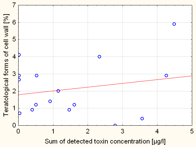 Figur 8: Andelen missbildade skal ökar med summan av alla uppmätta organiska toxiner (Naturvårdsverket 2012) (modifierat efter Eriksson & Jarlman 2011).