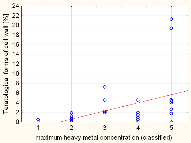 Figur 1: Andelen missbildade skal ökar med ökat metallpåverkan (klassat i fem klasser utifrån metallkoncentration i vattnet enligt Naturvårdsverket 1999) (median av alla ingående nio metallklasser, r