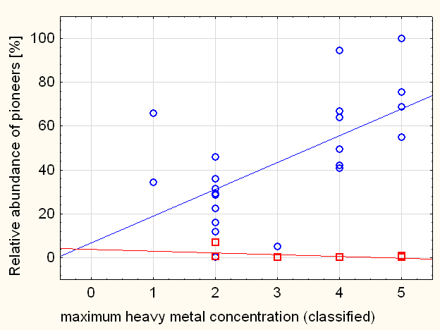 Nästtydligaste signalen gav andelen pionjärerna (> 40 % i metallklasserna 4 och 5, figur 3).