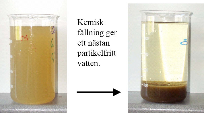 Kemisk fällning fungerar bra som förbehandling till eller alternativ till omvänd osmos Minskar halten av fosfor och andra