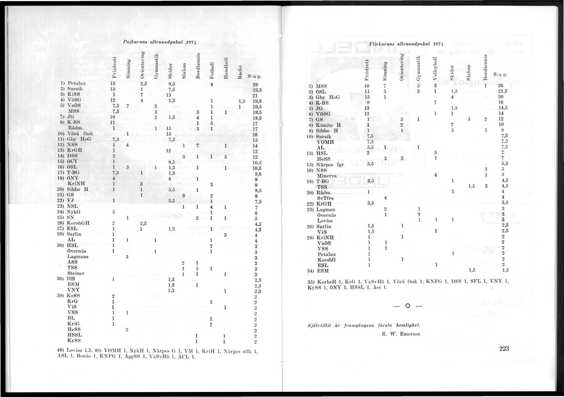 POjklll'lUtS al1roulldpokal 197" li'lickorllas alh'oltfldpokal 197" "" ~.~ '" :....= "" en Ö S 00 :... en :t :;:; :: :t ö "" 2l d " '"... :;;." 0 d." ~ Ö....., 0 '" '",., ~ ;3 5 E 2l '".~ '" ~ ~ 8.