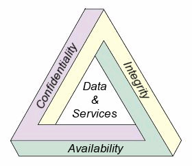 Aspekter: CIA-triaden Konfidentialitet ( confidentiality ) Skyddas information mot otillbörlig åtkomst? Integritet ( integrity ) Har data ändrats otillbörligt/oönskat?