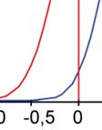 Om inte gäller inte förutsättningarna för statistiska tester. 2. Data. Vilken skaltyp och vilken fördelning har de data man vill testa.