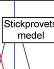 Normalfördelade data kan analyseras med parametriska tester medan data med andra fördelningar måste prövas med icke-parametriska tester. 3. Hypoteser.