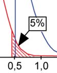 Den första hypotesen är den hypotes som ska prövass i det statistiska testet och kallas oftaa nollhypotess eller hypotesen om ingen skillnad.