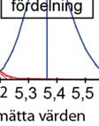 t-test för ett stickprov Ett exempel får belysa detta test. I ett försök är medelvärdet av 20 mätningar 5,36 (standardavvikelsen = 0,27). Detta är illustrerat av den högra kurvan i figur 10.