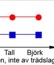 Obalanserade modeller och saknade nivåer För att få största möjliga styrka i en variansanalys bör man ha en s.k. balanserad studie.