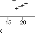 Trots att ekvationen ger en kurva är den linjär till sin natur och därför gäller samma s förutsättningar som för alla annann linjär regression.