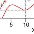 Den enkla regressionen hittar inte något samband medann den polynomiala uppnår ett r 2 -värdee på 0,75. Som synes är dock skattningar av Y från regressionskurvan i figur 27b mycket osäkra.