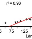 58 där oftast varierar mellan -2 och 2. Sedan gör man en regression förr varje värde på inom det intervall man prövar. Oftast provar man = -2, -1,5 o.s.v., i steg om 0,50 upp till = 2.