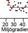 Här kommer vi att kort gå igenom principen för regression när prediktorvariabeln, X, är kontinuerlig, men responsvariabeln, Y, är nominal, t.ex.