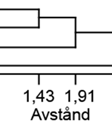 a) Nearest neighbour b) Wards metod Figur 32. Dendrogram som visar en klassificering av data i tabell 40 enligt avståndenn i tabell 41, med två olika sättt att beräkna avstånd mellan grupper.