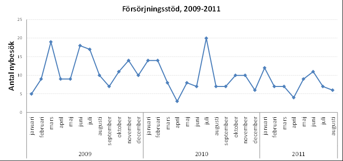 Tidsseriegrafen analyseras genom att läsa grafen från vänster till höger.