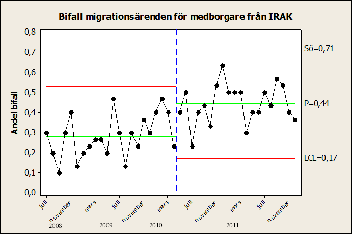 Detta styrdiagram kallas för p-diagram. Varje mätvärde i styrdiagrammet visar ett sammanvägt mått på 30 slumpmässigt utvalda ansökningsärenden varje månad från juli 2008 till december 2011.
