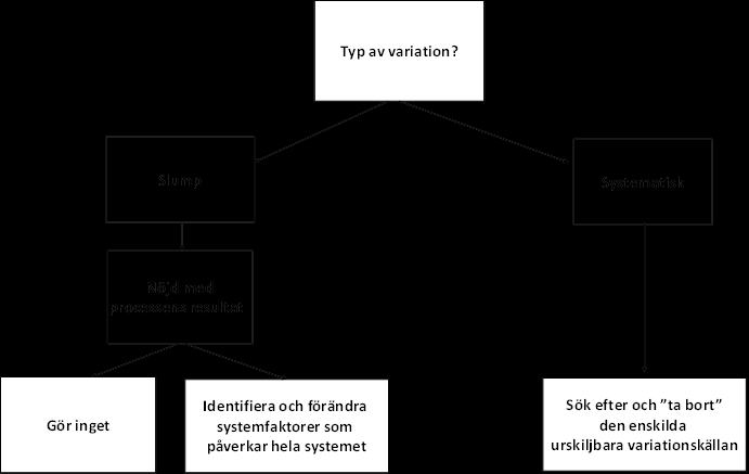I realiteten kan det ibland vara svårt att avgöra om man har slumpmässig variation eller om systematisk variation är närvarande. Kunskap om processen är därför väldigt viktigt i sammanhanget.