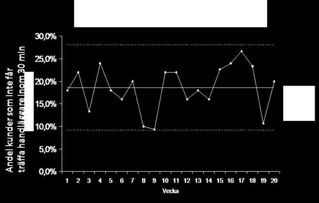 Mätningarna som genomförts mellan vecka 1 och vecka 20 visar att andelen kunder som inte får träffa handläggare inom 30 minuter varierar slumpmässigt mellan 9 procent och 28 procent.