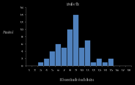 Komponenterna i ett histogram är: Rubrik. Ger information om vilken mätning som avses och vilken verksamhet det gäller Variabel/mått. Det mätetal som används.