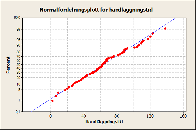 känsla för hur statistiska fördelningar uppträder är med andra ord en väl investerad kunskap.