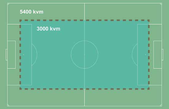 Figur 8. Minsta totala storlek på friytan. Forskning visar att den totala storleken på friytan helst bör överstiga 3 000 m², vilket motsvarar drygt hälften av en fotbollsplan.