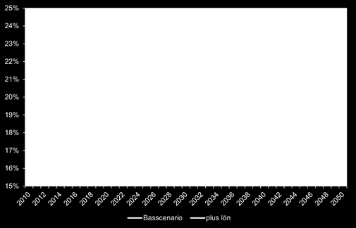 I scenario 3 antar vi; 1) att arbetslösheten minskar till fem procent, 2) att förvärvsfrekvensen höjs (i en utsträckning som motsvarar att kvinnor skulle ha samma förvärvsfrekvens som män) samt 3)