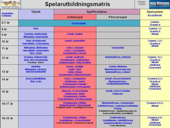 Spelarutbildningsplan Spelarlyftet har även tagit fram en