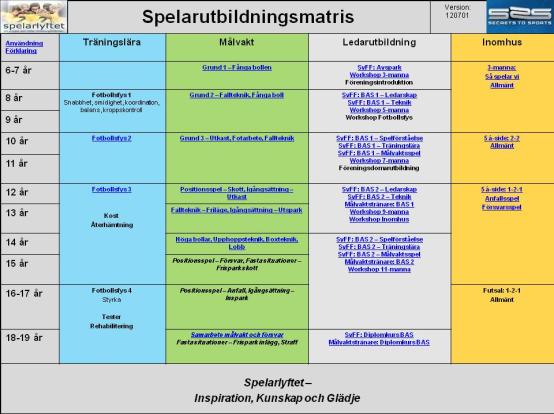 att träna på i olika åldrar samt hur detta hakar in i